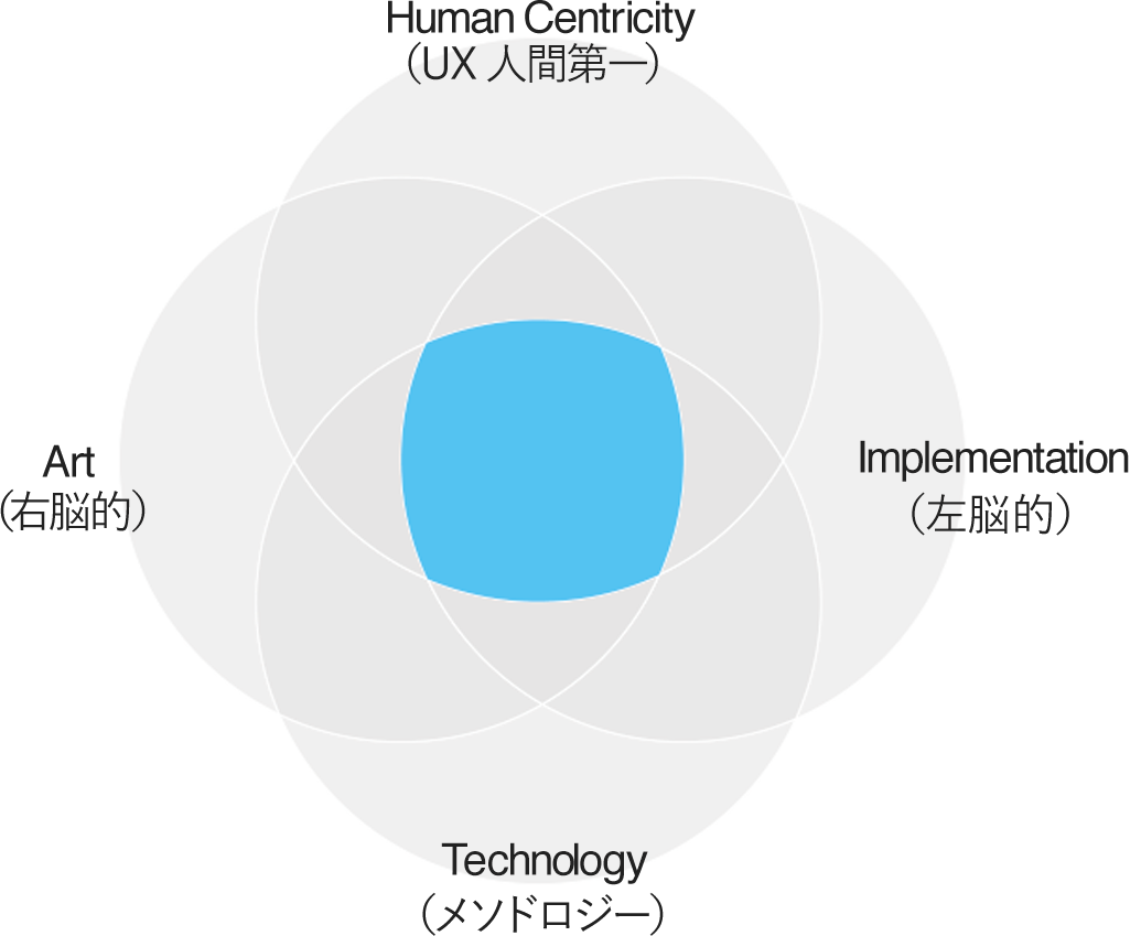 Human Centricity / Art / Implementation / Technology
